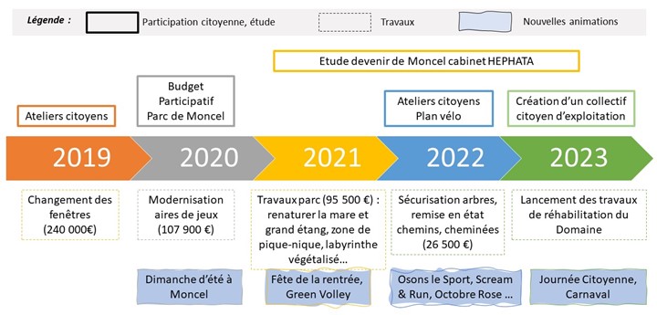Les différentes actions déjà entreprises par la Municipalité depuis 2019 : - 2019 : changement des fenêtres (240 000€) - 2020 : modernisation des aires de jeux (107 900€) - 2021 : travaux parc, renaturer la mare et le grand étang, zone de pique-nique, labyrinthe végétalisé...(95 500€) - 2022 : sécurisation des arbres, remise en état des chemins, cheminées (26 500€) - 2023 : lancement des travaux de réhabilitation du Domaine
