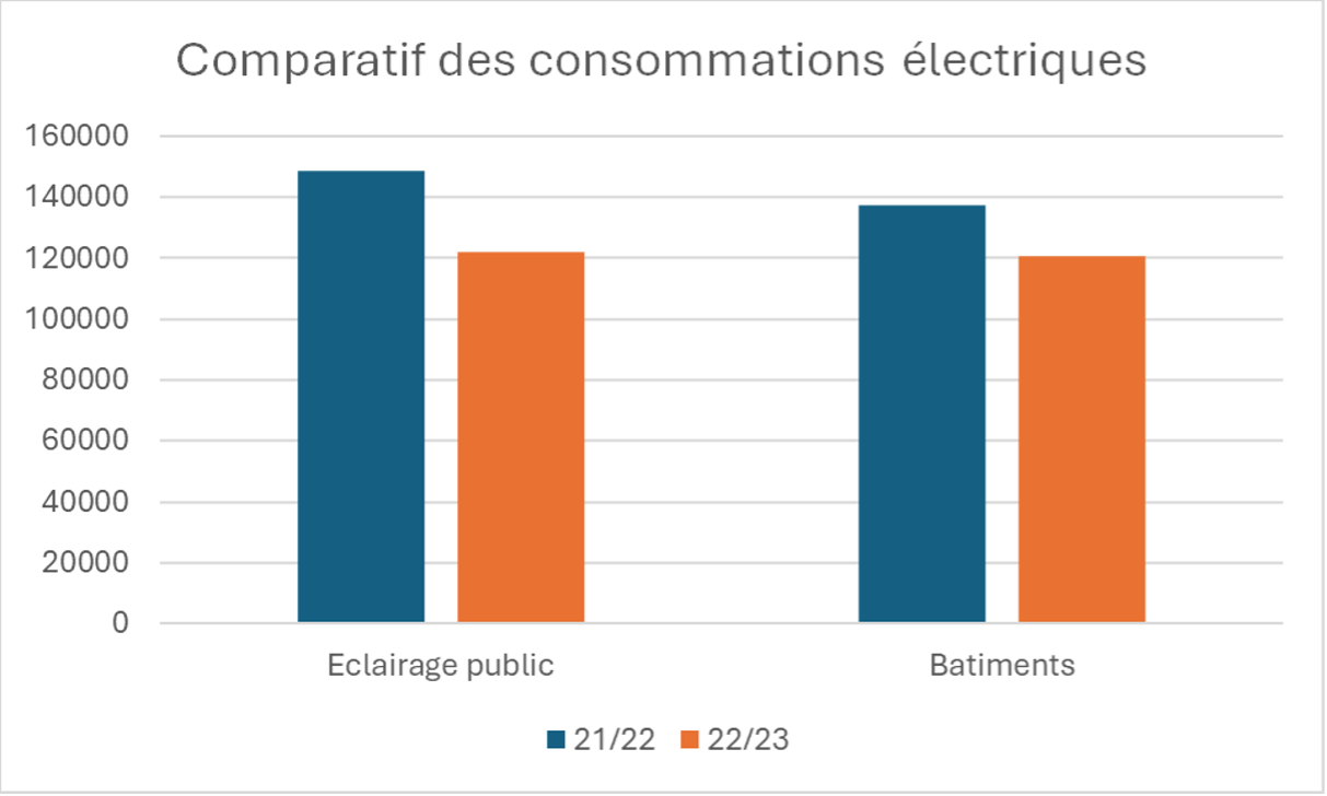 Comparatif des consommations électriques entre la période 2021/2022 et 2022/2023